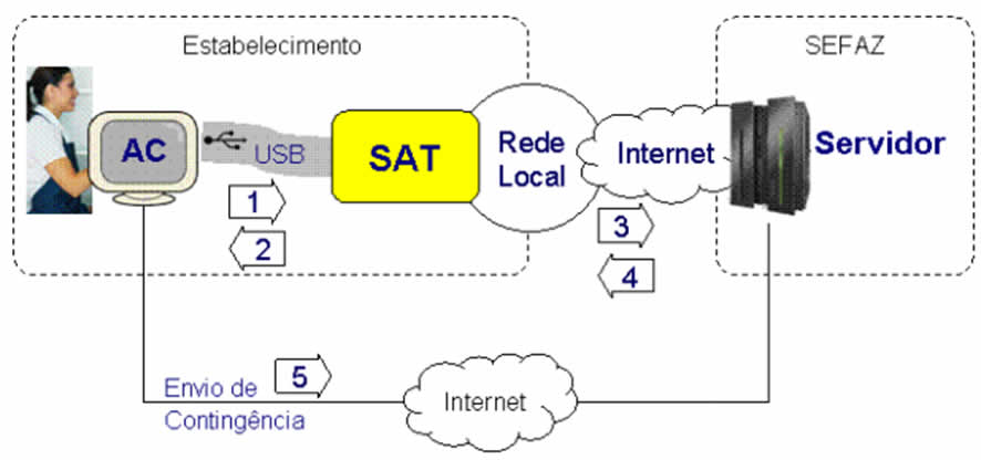 Explicação sobre o SAT